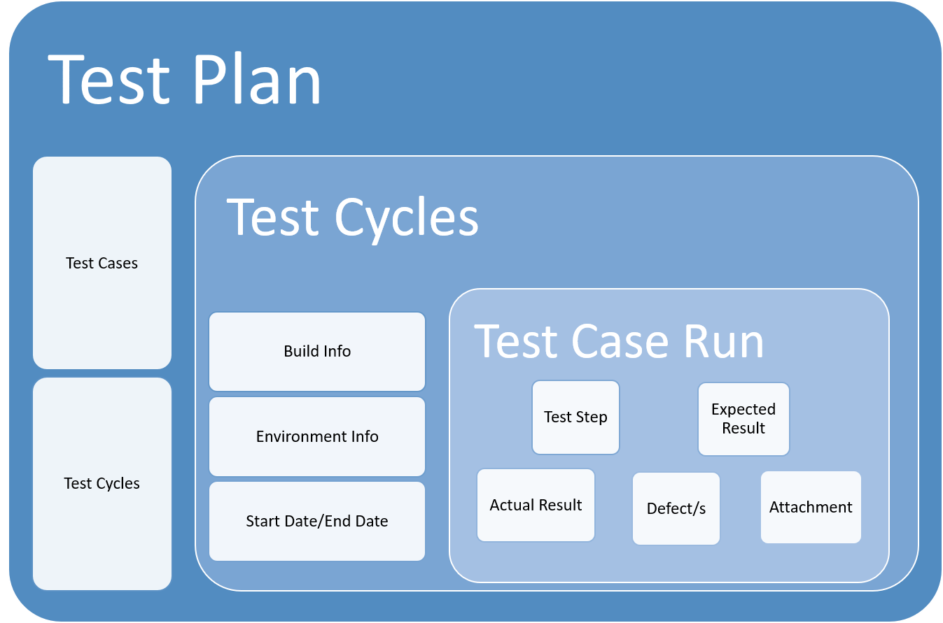 Illustration 3 - Test Plan Test Cycle Test Run.png