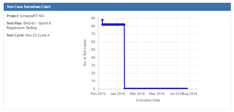 UG0064A_Test_Case_Burndown_Chart.jpg