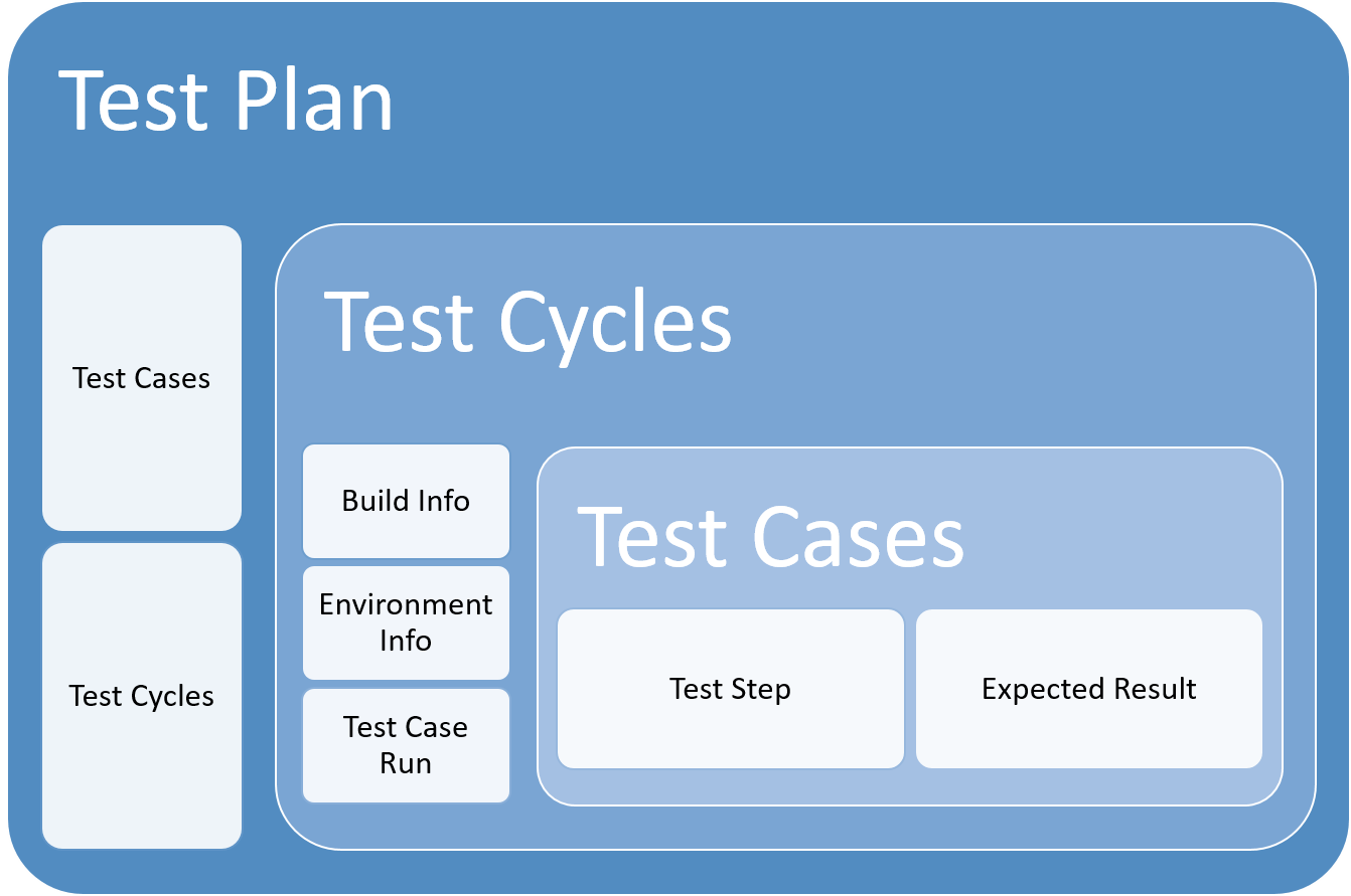 Illustration 2 - Relationships between Test Plan, Test Cycle and Test Case.png