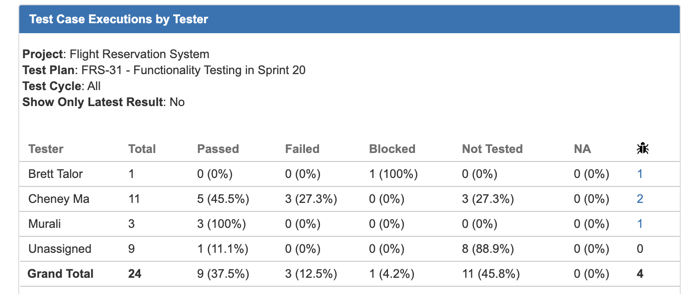 UG0064D_Test_Case_Executions_by_Tester.png